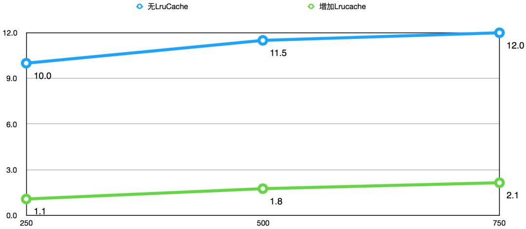 LruCache在美團DSP系統中的應用演進