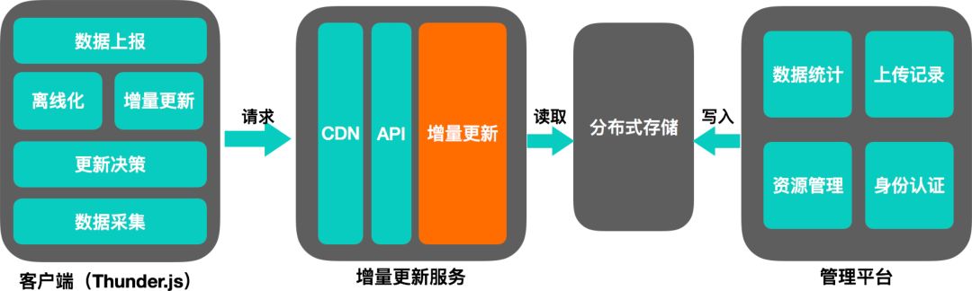 前端遇上Go: 静态资源增量更新的新实践