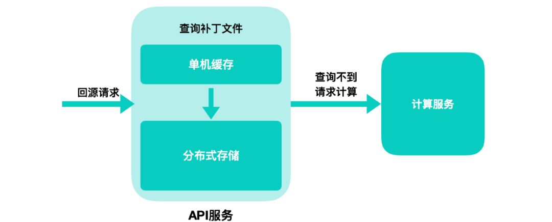 前端遇上Go: 静态资源增量更新的新实践