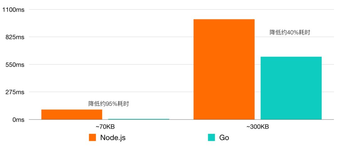 前端遇上Go: 静态资源增量更新的新实践