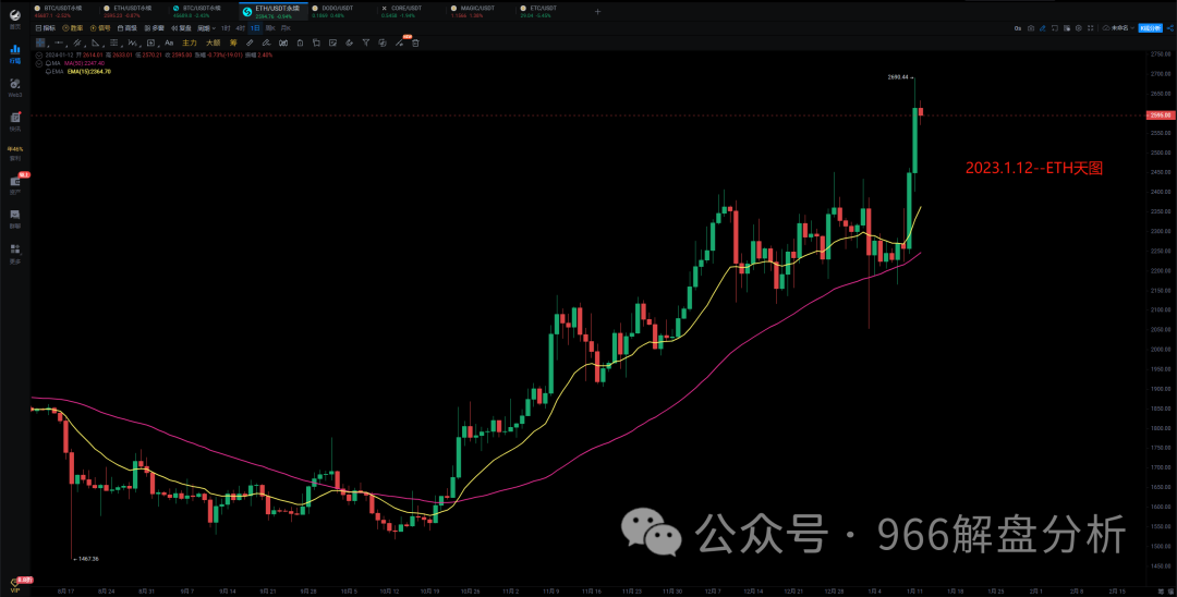 2024.1.12～BTC、ETH空单的机会来了