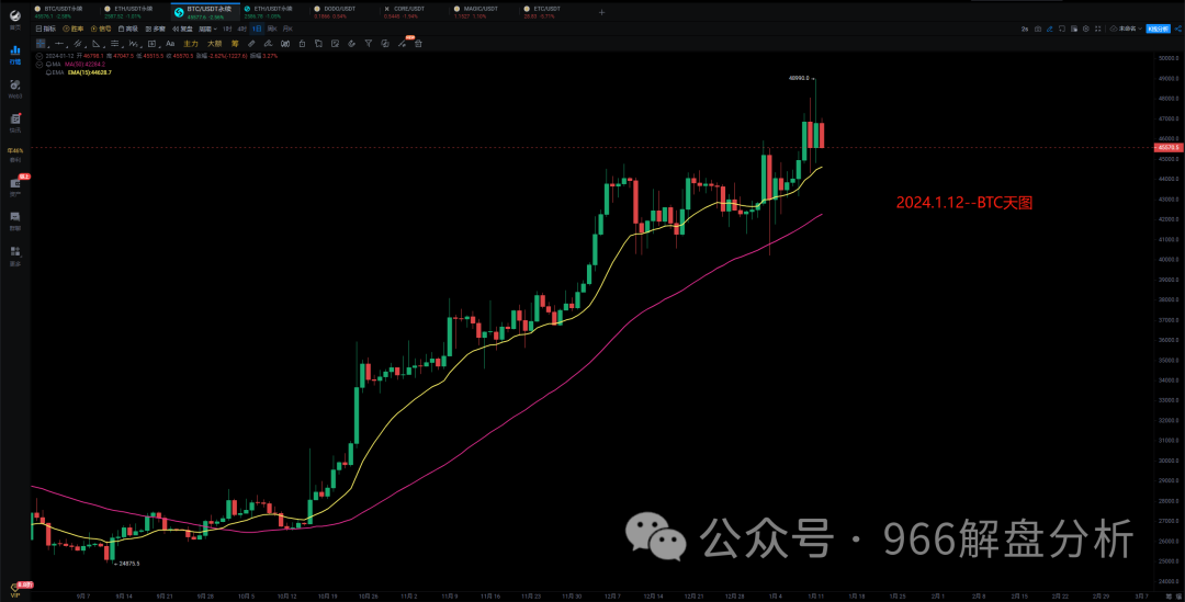 2024.1.12～BTC、ETH空单的机会来了