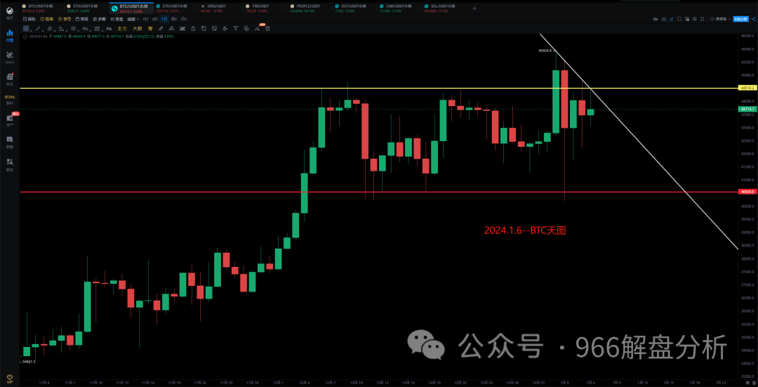 2024.1.6～BTC、ETH高位区间震荡，以空单为主