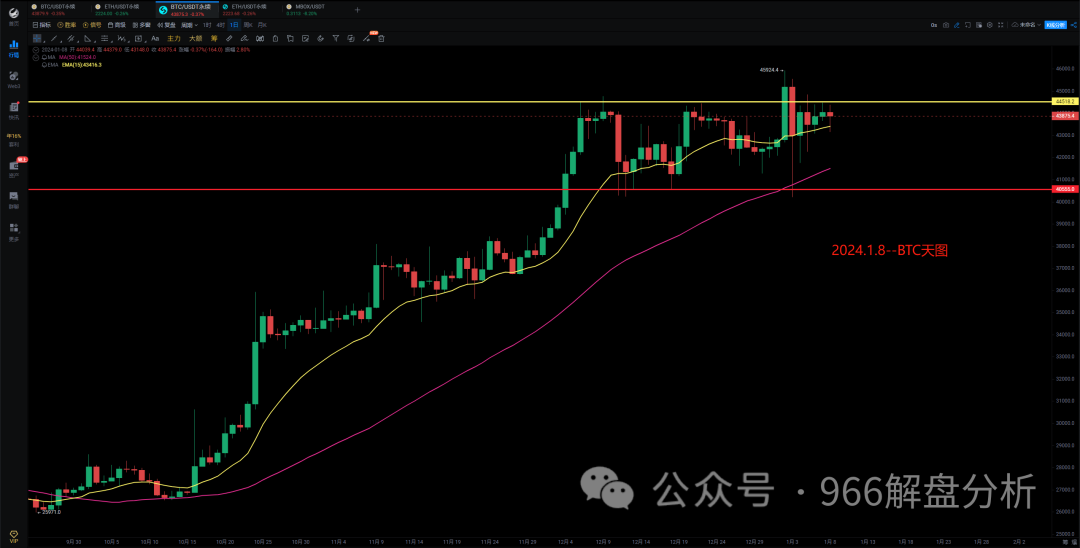 2024.1.8～BTC后面必定大跌