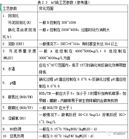 AO生化的硝化与反硝化原理