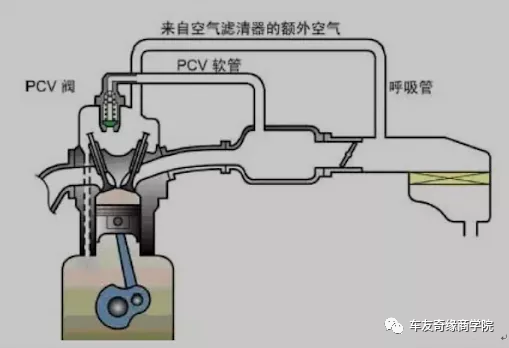 车辆长时间怠速，机油究竟发生了哪些变化？