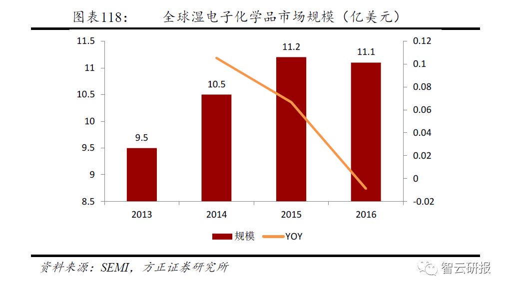 2020年中国湿电子化学品行业全景分析 附湿电子化学品生产 消费 应用领域及发展政策 图 产业信息网