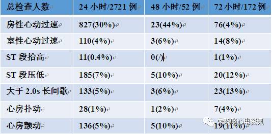 什么是远程监护石亚君主任心电系列之二：远程心电监护的临床应用_https://www.jmylbn.com_新闻资讯_第2张