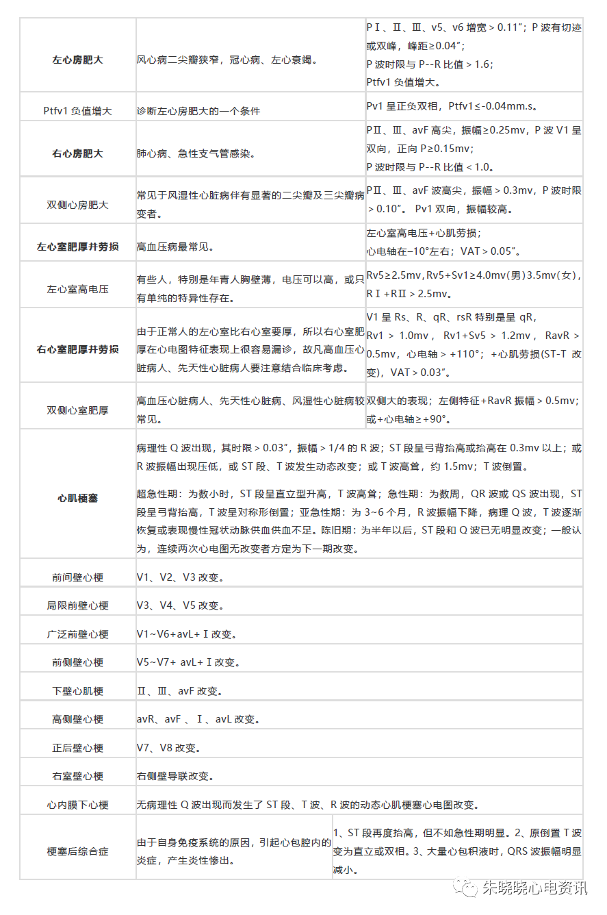 心电图病种简易诊断表，你收藏了吗？
