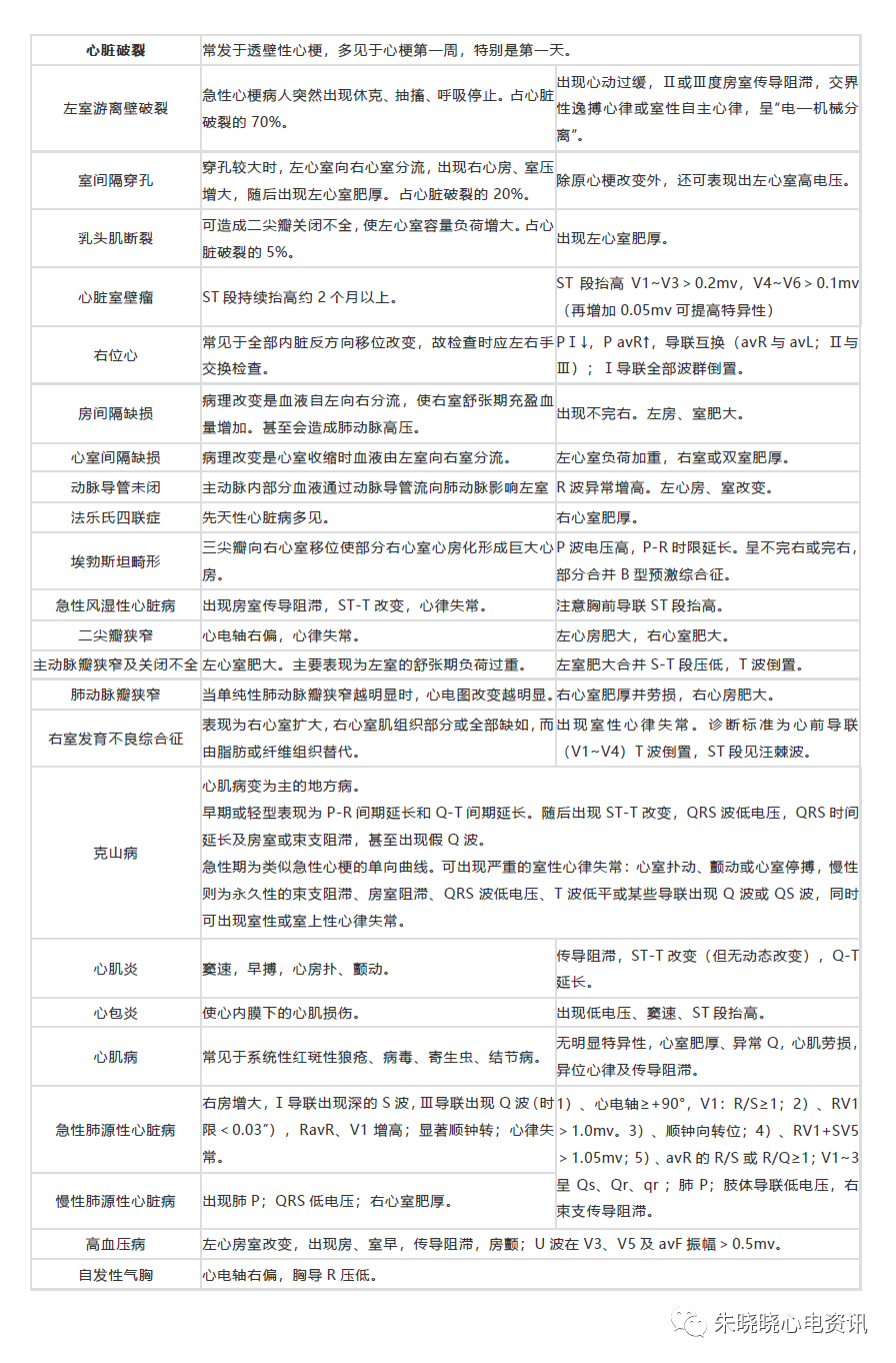 心电图病种简易诊断表，你收藏了吗？