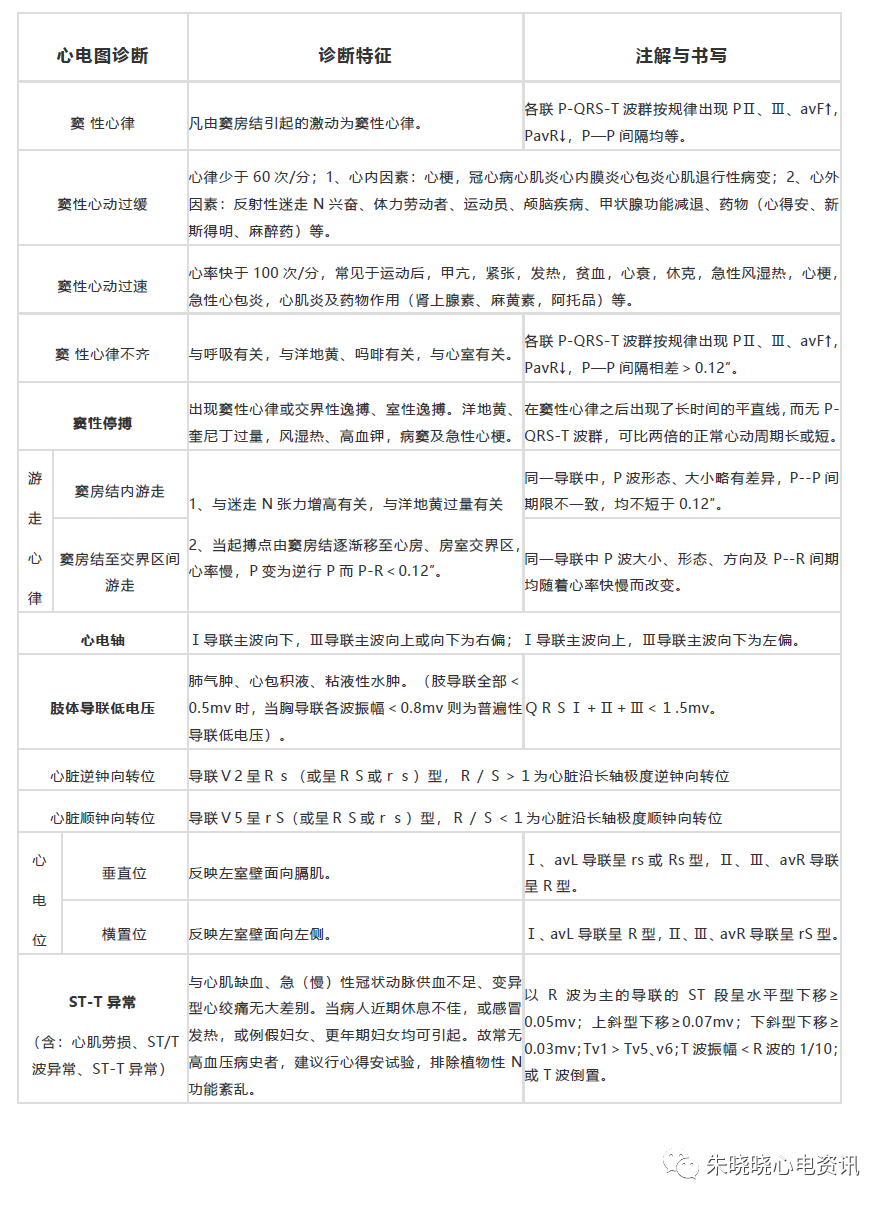 心电图病种简易诊断表，你收藏了吗？