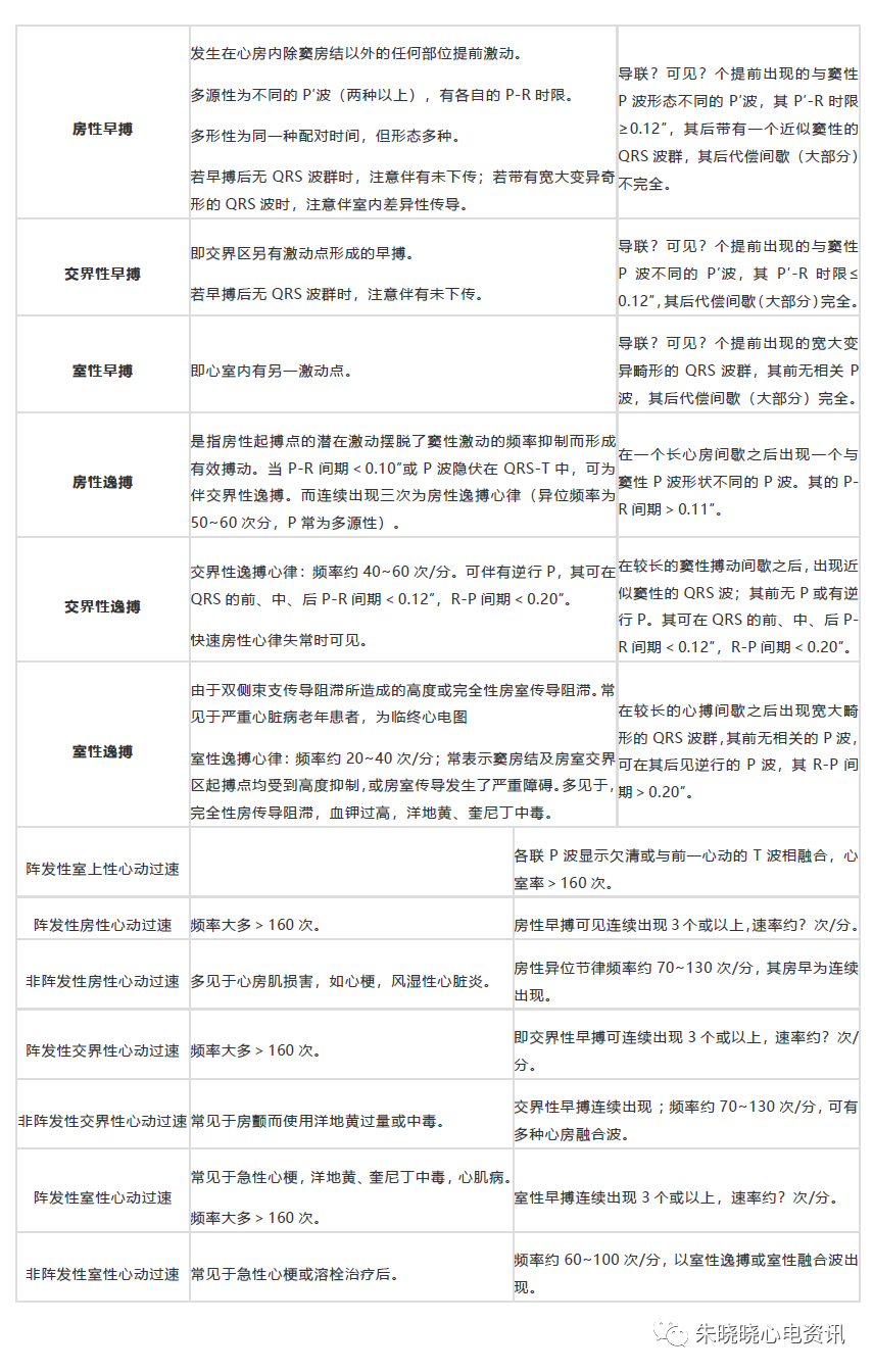 心电图病种简易诊断表，你收藏了吗？