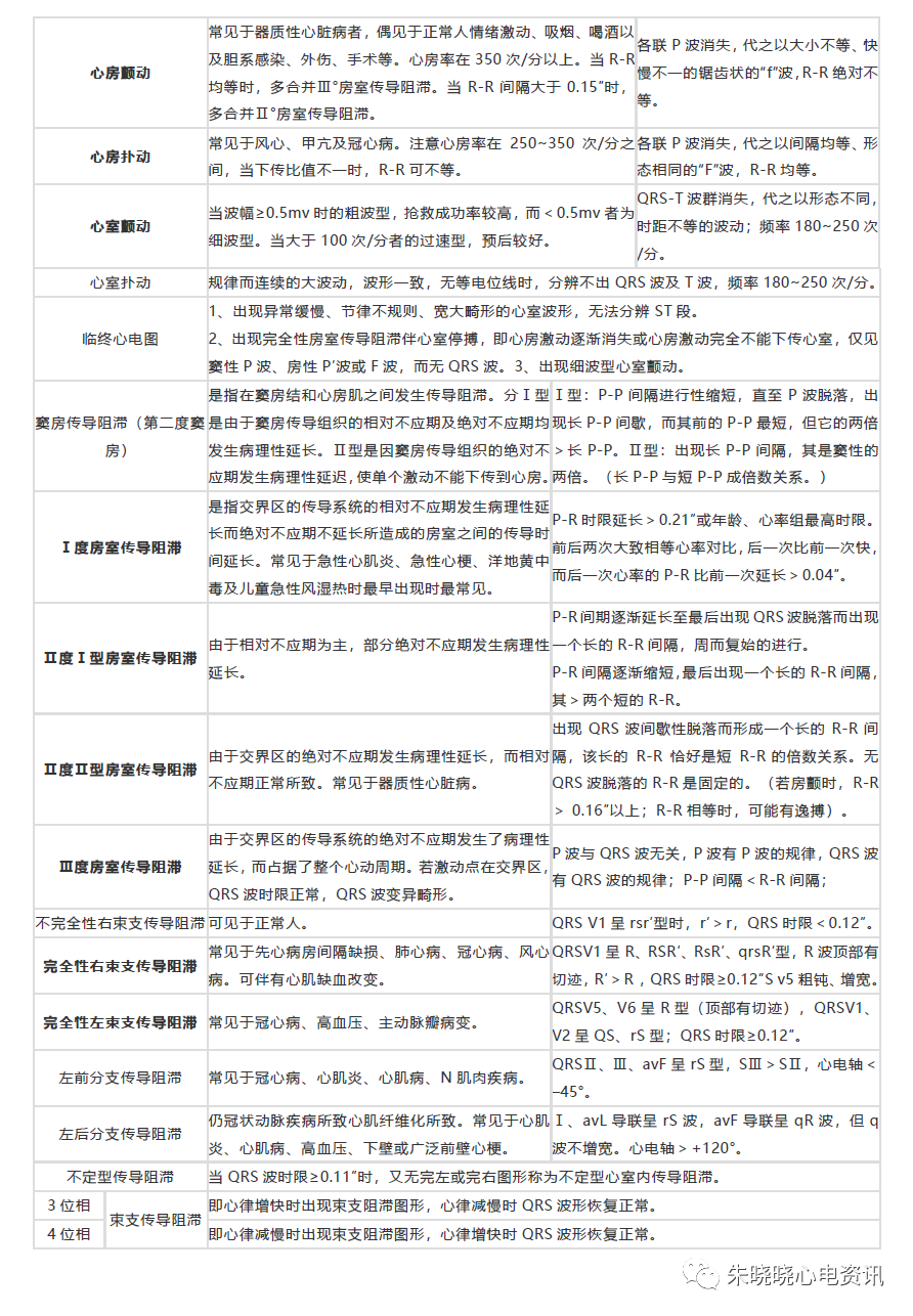 心电图病种简易诊断表，你收藏了吗？