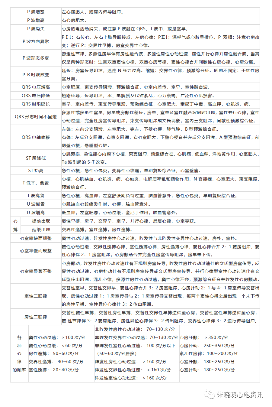 心电图病种简易诊断表，你收藏了吗？