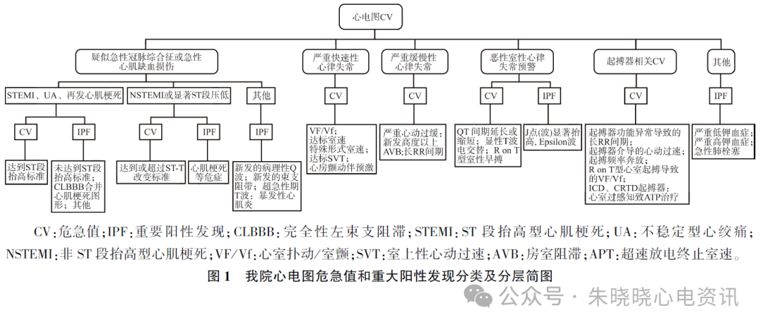 心电诊断医师视角下的心电图危急值应用与修订（各版本危急值对比）