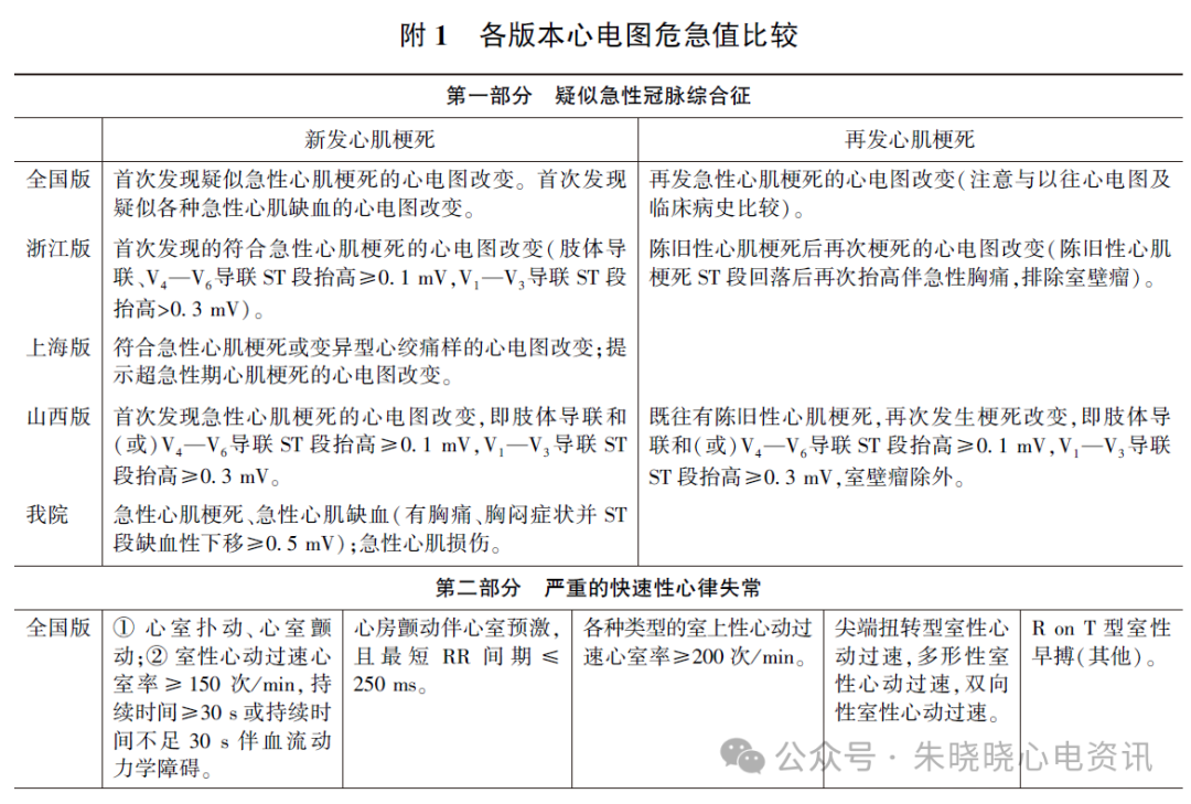 心电诊断医师视角下的心电图危急值应用与修订（各版本危急值对比）