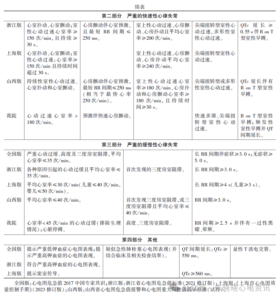 心电诊断医师视角下的心电图危急值应用与修订（各版本危急值对比）