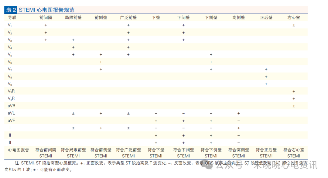 心肌梗死心电图诊断标准和报告规范中国专家共识