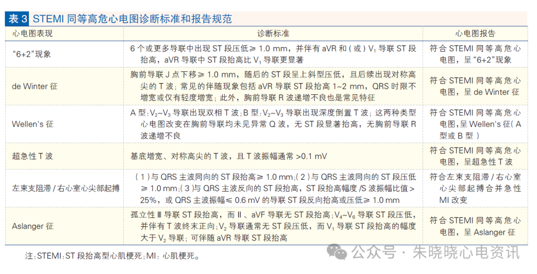 心肌梗死心电图诊断标准和报告规范中国专家共识