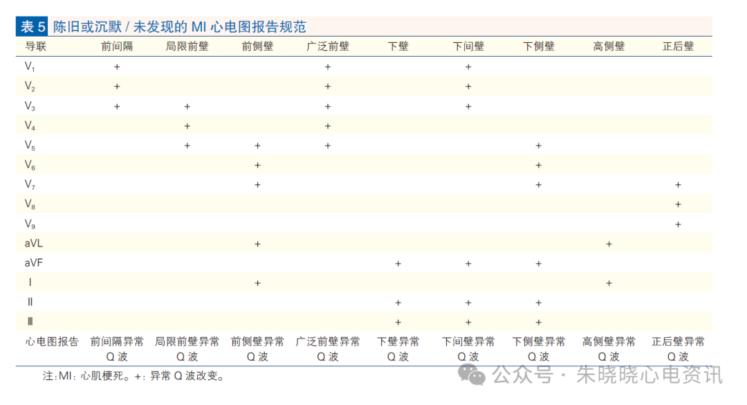 心肌梗死心电图诊断标准和报告规范中国专家共识
