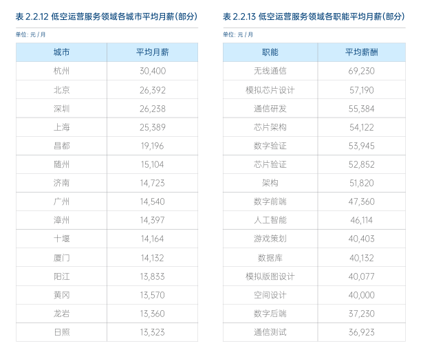 “十五五”定调战略新兴产业！低空经济26W+岗位缺口