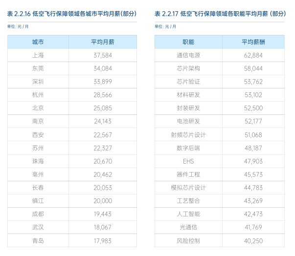 “十五五”定调战略新兴产业！低空经济26W+岗位缺口