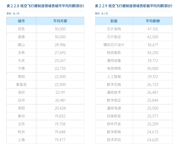 “十五五”定调战略新兴产业！低空经济26W+岗位缺口