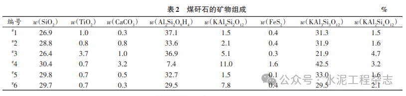 煤矸石制备水泥辅助胶凝材料的应用研究