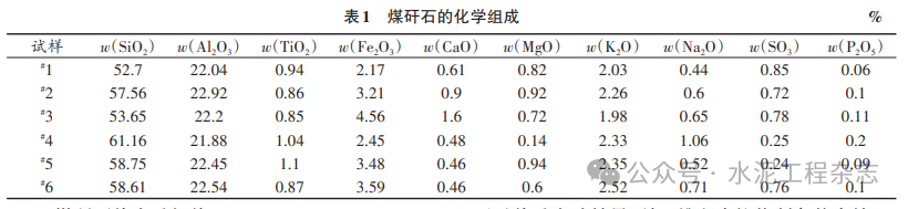 煤矸石制备水泥辅助胶凝材料的应用研究