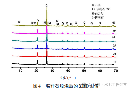 煤矸石制备水泥辅助胶凝材料的应用研究
