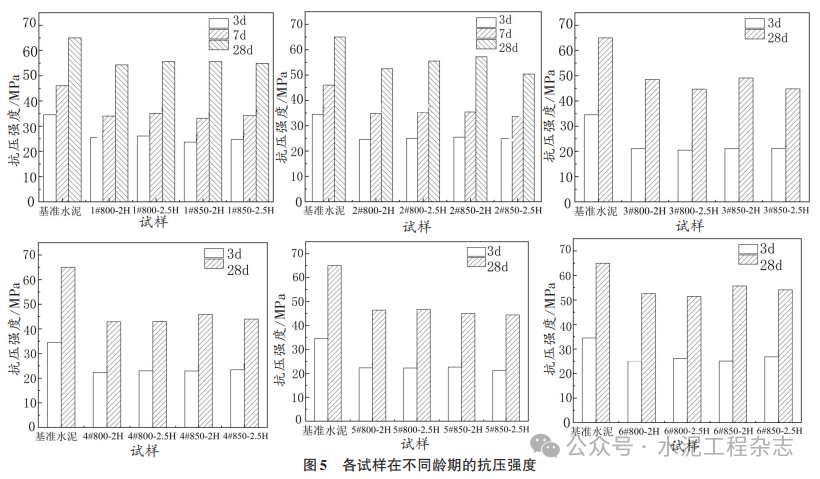 煤矸石制备水泥辅助胶凝材料的应用研究
