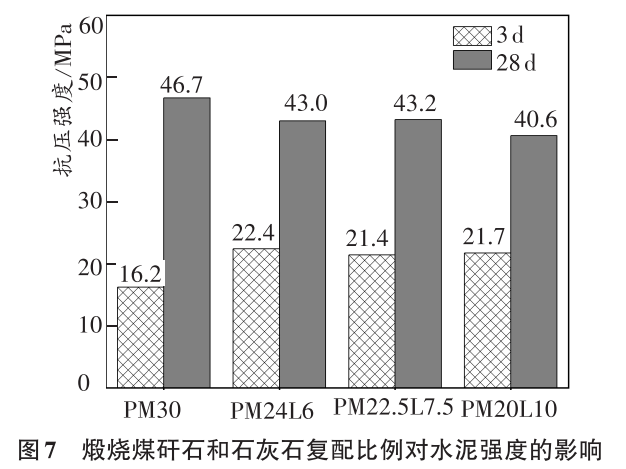基于煅烧煤矸石的复合水泥强度研究