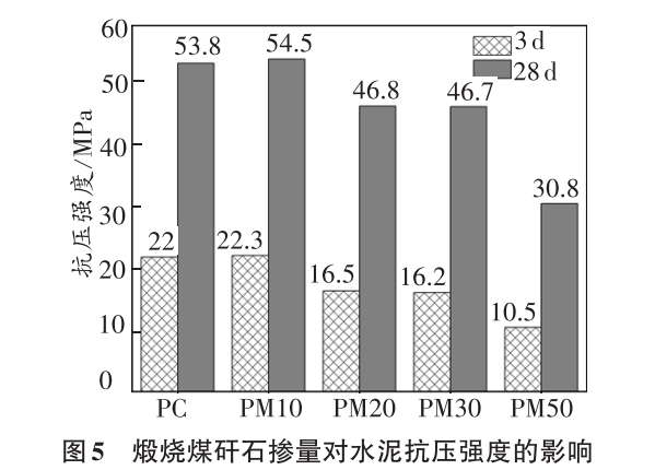 基于煅烧煤矸石的复合水泥强度研究