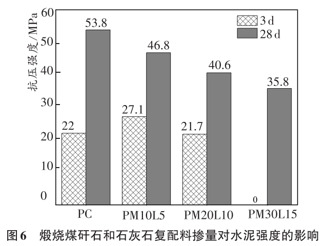 基于煅烧煤矸石的复合水泥强度研究