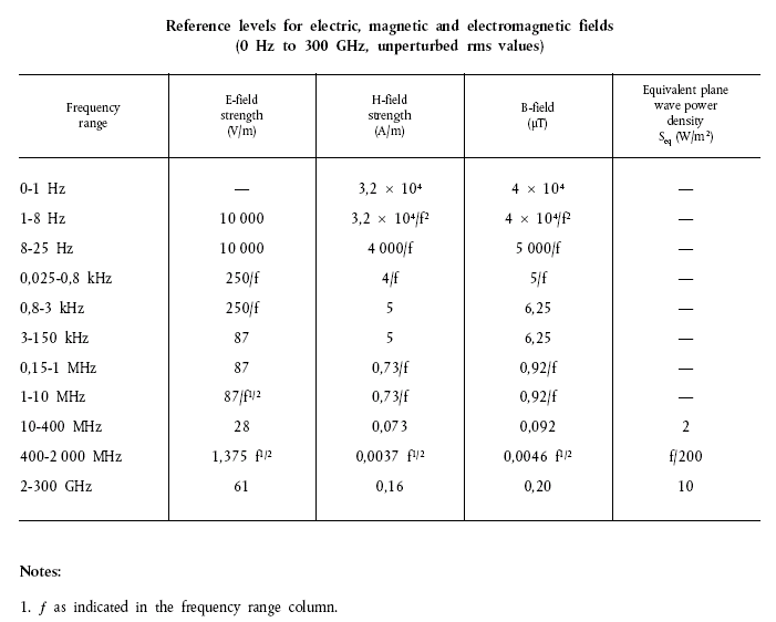 EN 50665:2017與電磁場人體接觸限制有關(guān)的電子和電氣設(shè)備評估通用標(biāo)準(zhǔn)