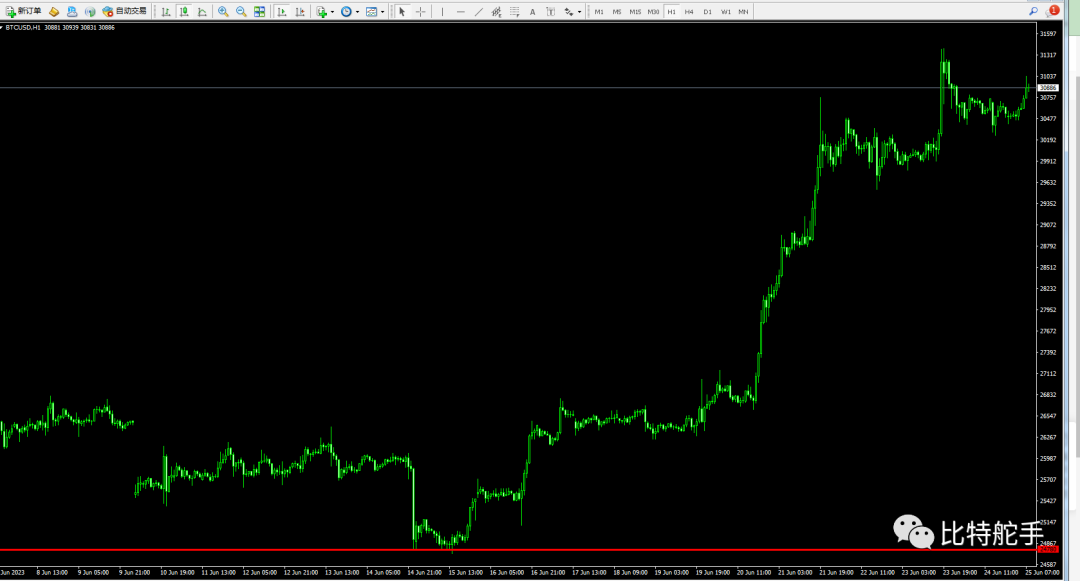 6.25 大周期顶底压力区间内  短期币价将迎来调整