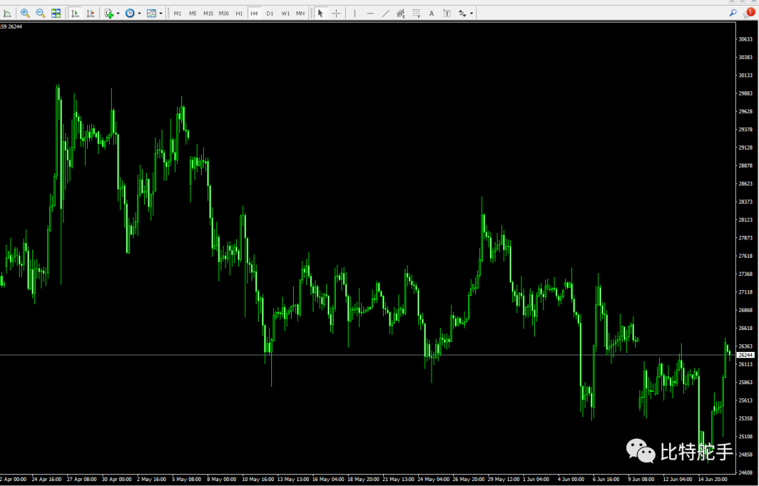 6.17 大饼2个交易日的单边拉盘 周线博弈最低价格初捷 请继续坚定持仓