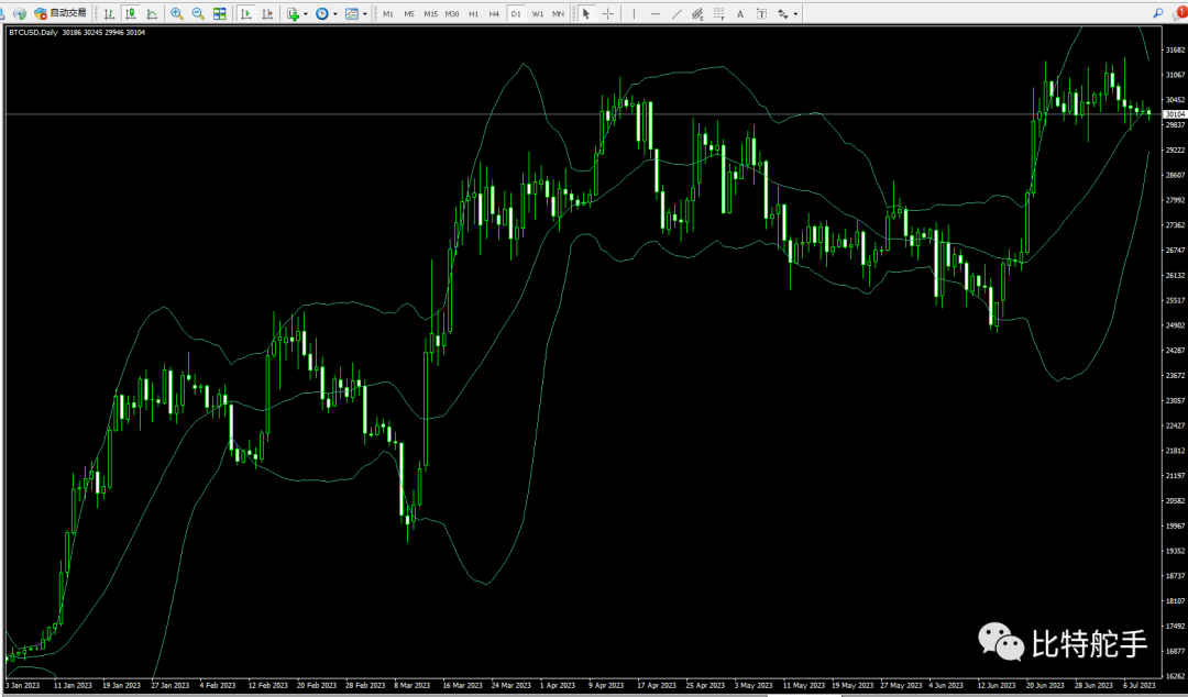 7.10 新高诱多之后 短线价格再无反弹 日内继续看空比特币