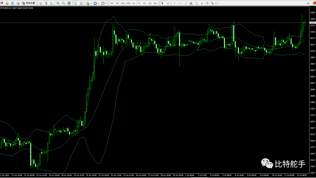 7.14 比特币横盘区间是否已经被打破？多头回归了么？