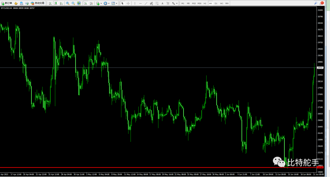 6.21大饼博弈24800周线最低价格取得阶段性胜利  后市可期  短线日内不可继续追多