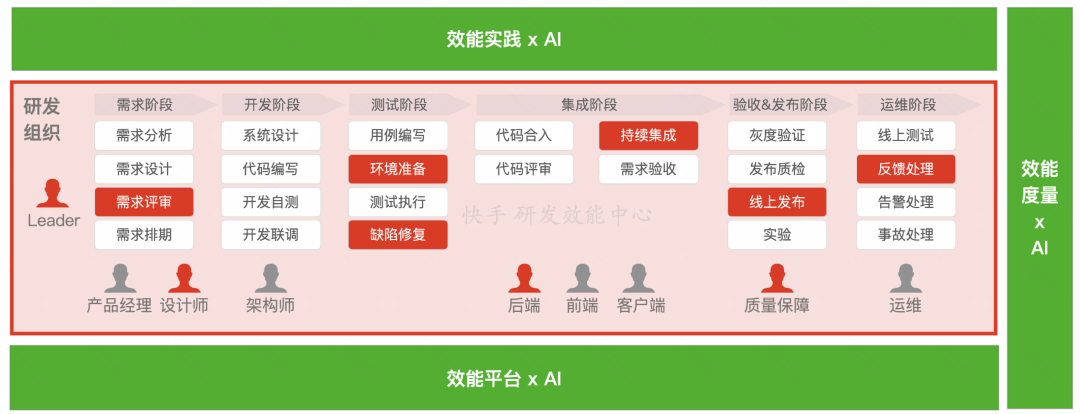角色边界重塑，全栈取代分工：快手AI生产力体系成形(图5)
