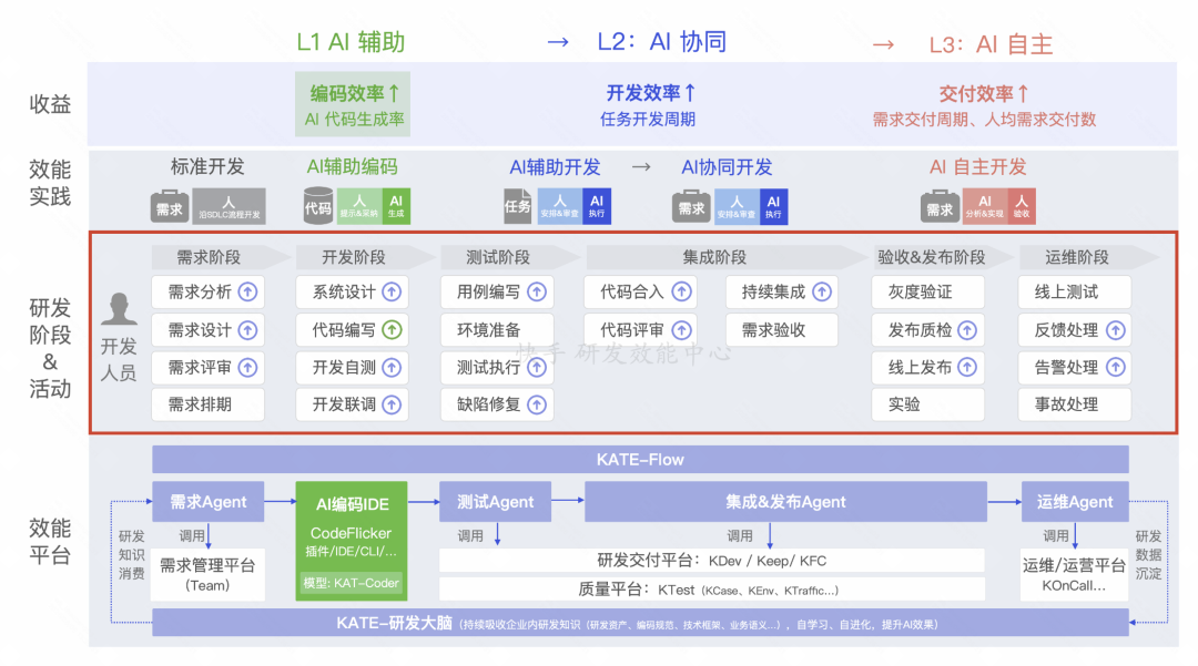 角色边界重塑，全栈取代分工：快手AI生产力体系成形(图4)