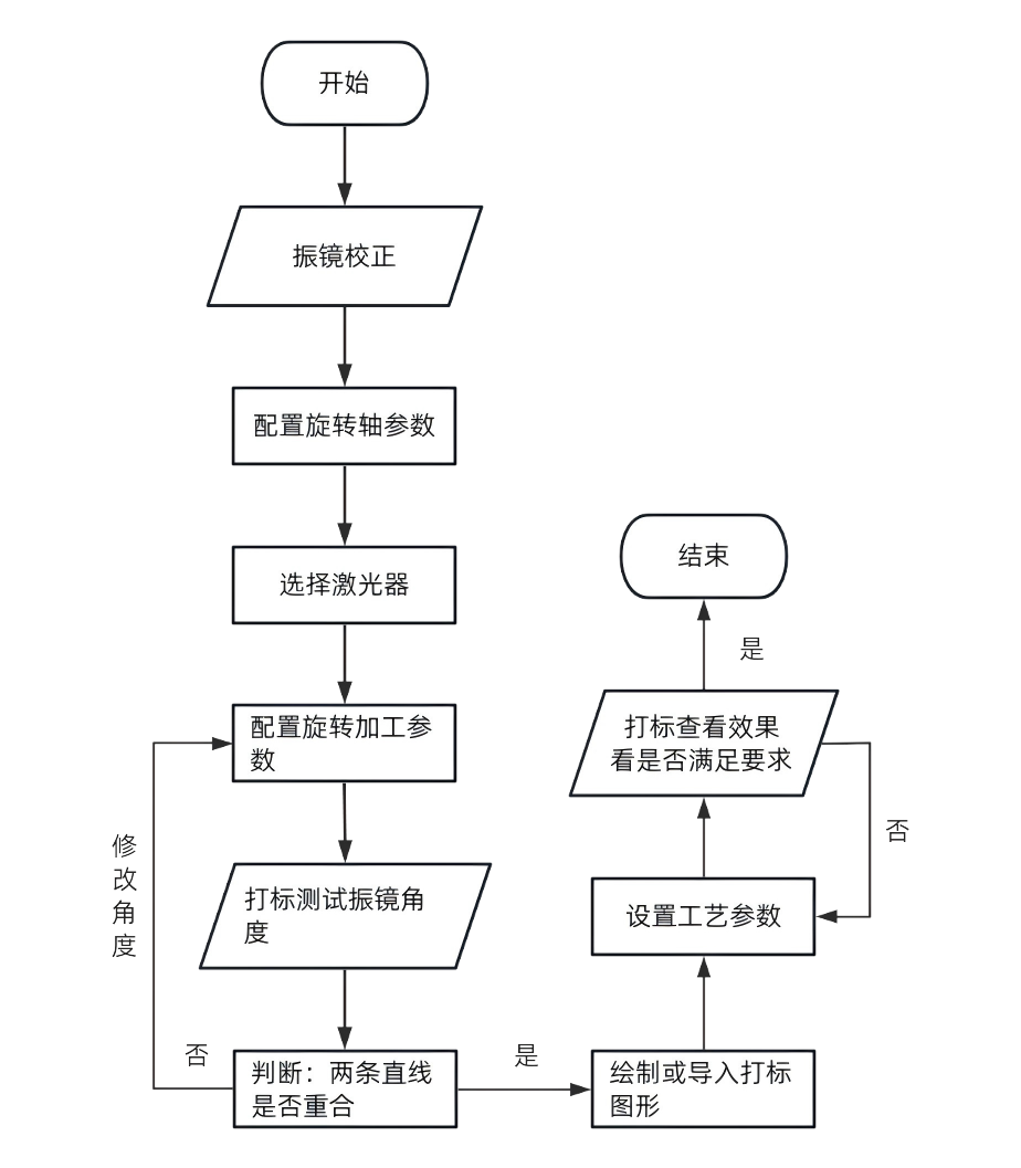 正运动旋转飞行打标方案核心工艺流程图.png