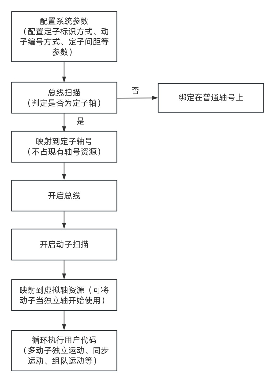 磁驱多动子程序流程图.png