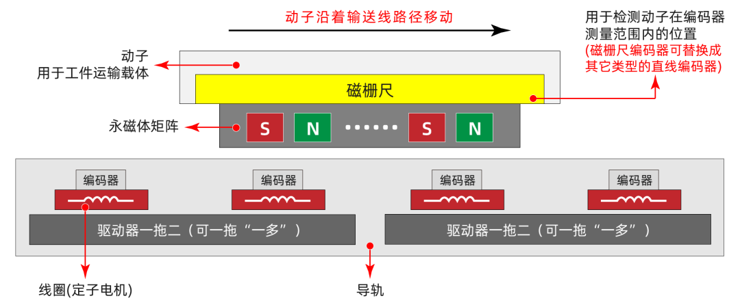 磁驱输送线的组件构成框架示例图.png