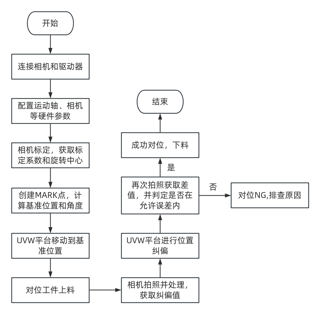 UVW视觉对位工艺流程.png