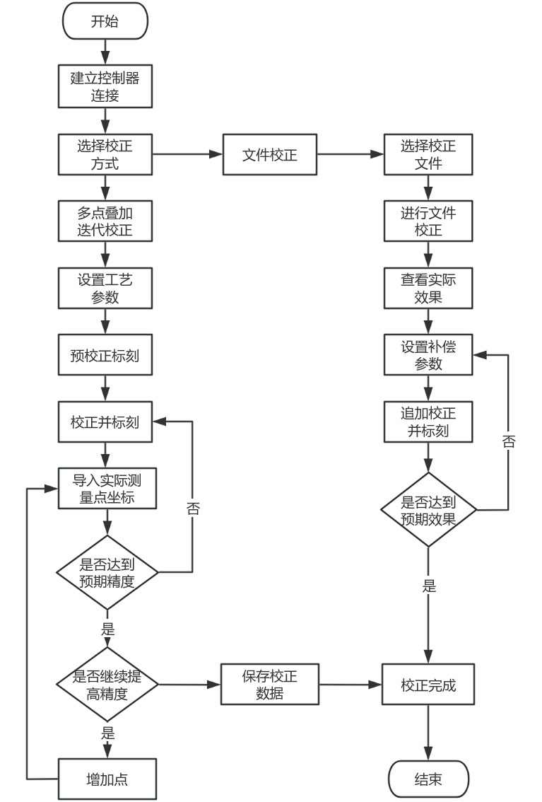 开放式流程图答案图片