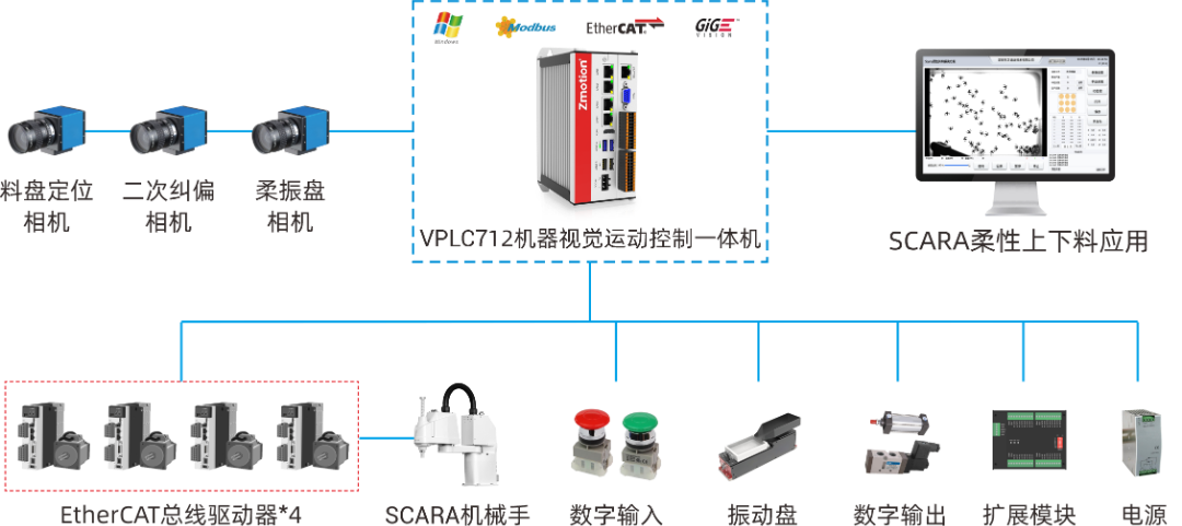正运动SCARA视觉多物料分拣解决方案架构.png