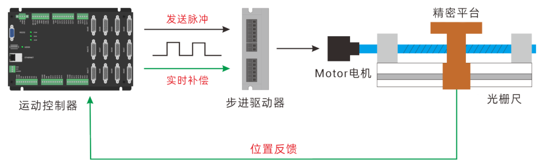 步进电机全闭环控制系统原理示意图.png