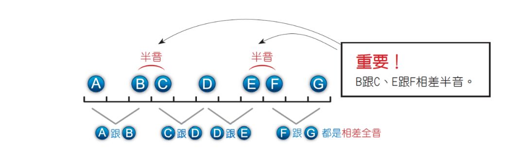 吉他入门应该懂的基础音阶知识 孜孜文化生活 微信公众号文章阅读 Wemp